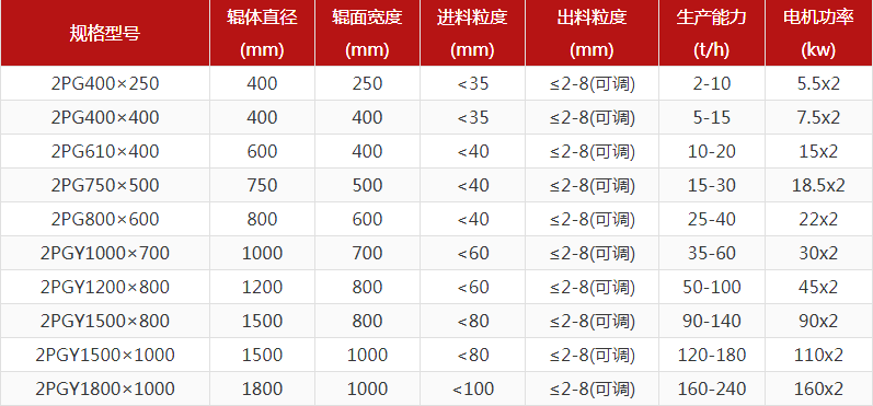煤矸石對(duì)輥破碎機(jī)的出料粒度能達(dá)到多少?產(chǎn)量多大? 煤矸石對(duì)輥破碎機(jī)的出料粒度能達(dá)到多少?產(chǎn)量多大?